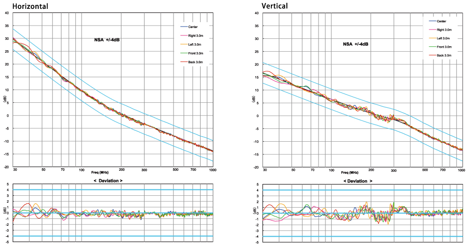 Sample NSA Measurement Results Graph