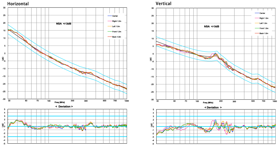 Example of NSA Measurement Results Graph