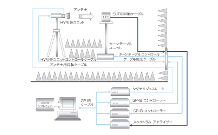 Sample system diagram of antenna pattern evaluation system