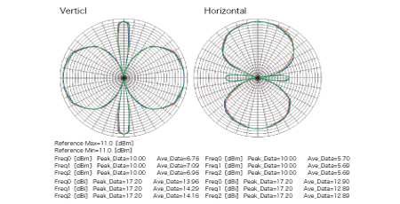 Sample measurement data of antenna pattern evaluation system