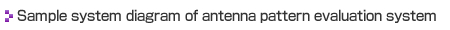 Sample system diagram of antenna pattern evaluation system