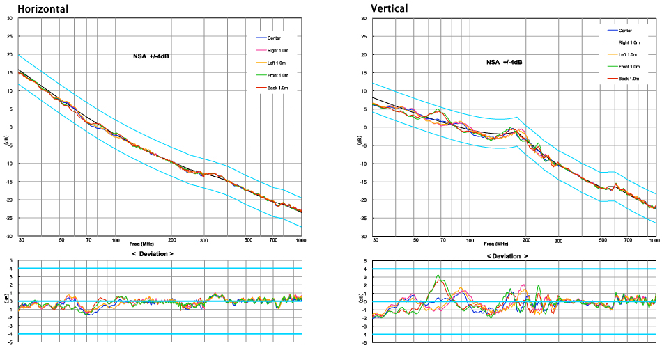 Example of NSA Measurement Results Graph