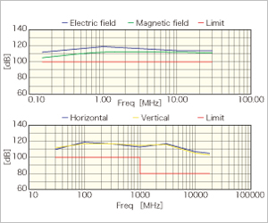 Sample Measurement Data Graph