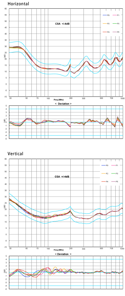 Sample Measurement Data (Reference value: Standard open site, measurement distance = 1m)