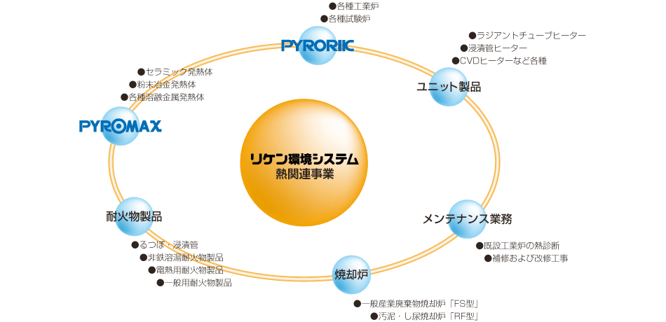 熱産業事業の構成図