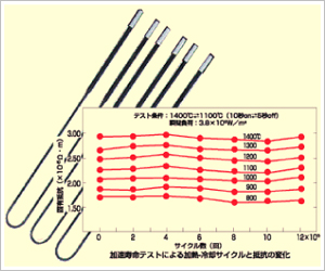 耐高温変形性比較グラフ