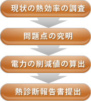 熱診断フロー図